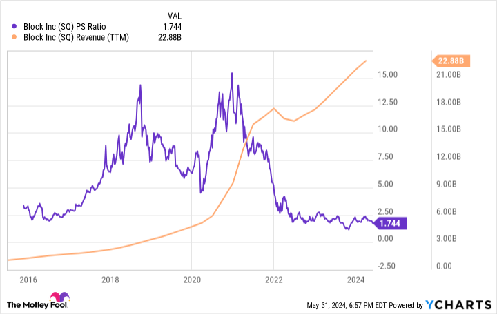 SQ PS Ratio Chart