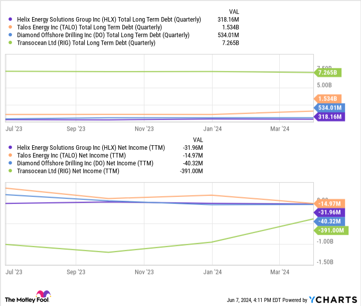 HLX Total Long Term Debt (Quarterly) Chart