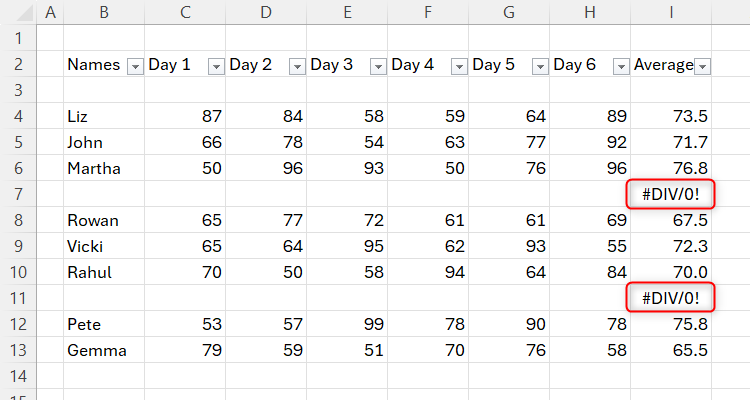 An unformatted table in Excel containing blank rows, which cause the DIV0 error message to appear when performing an AutoFill operation.