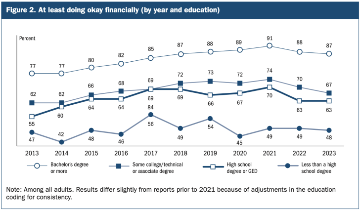 How are Americans doing financially, survey by the Federal Reserve - The Financial Gloom You Feel Is Probably Not Real