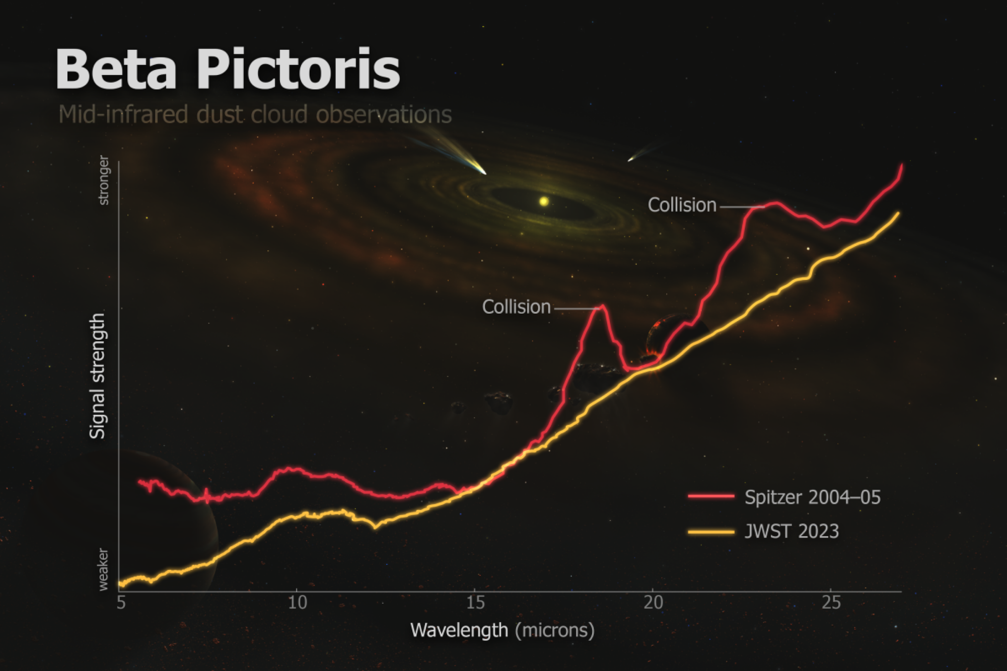 The Spitzer Space Telescope detected clouds of dust in Beta Pictoris twenty years ago. It likely has since dispersed.