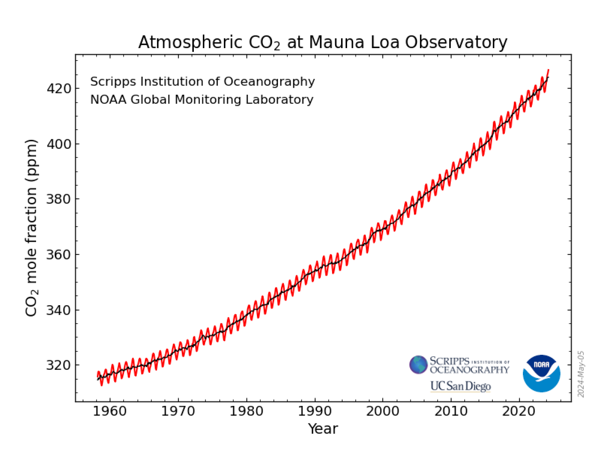 A NOAA graph showing the monthly mean carbon dioxide measured at Mauna Loa Observatory since 1958.