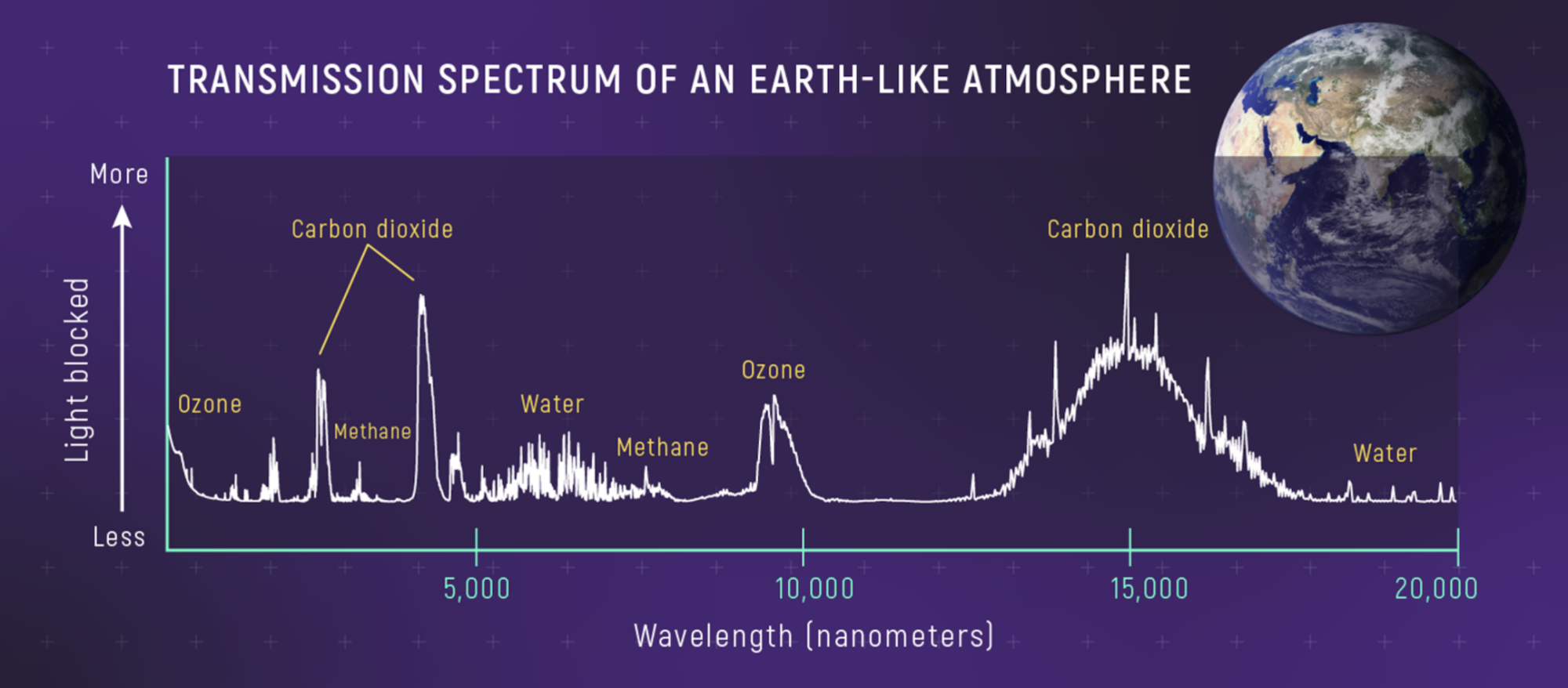 A simulated example of how Webb might view potential biosignatures on a distant planet. Different molecules absorb different spectrums of light, revealing their presence.