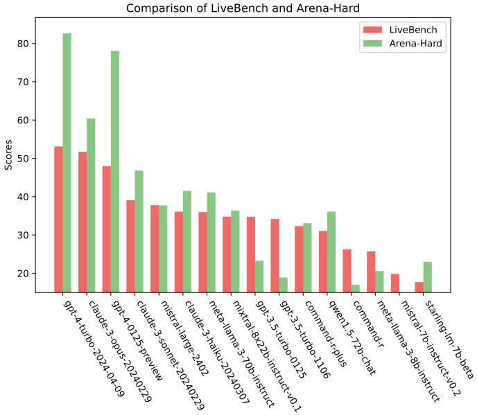 Bar plot comparing LiveBench and Arena-Hard scores across the same models. Surprisingly, GPT-4 models perform substantially better on Arena-Hard relative to LiveBench, potentially due to the known bias from using GPT-4 itself as the judge. Image credit: LiveBench