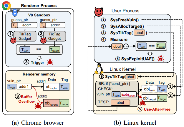 Attack scenarios made possible through MTE bypass