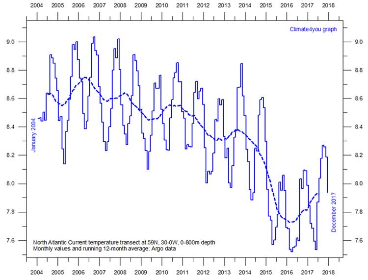 north atlantic current temperature