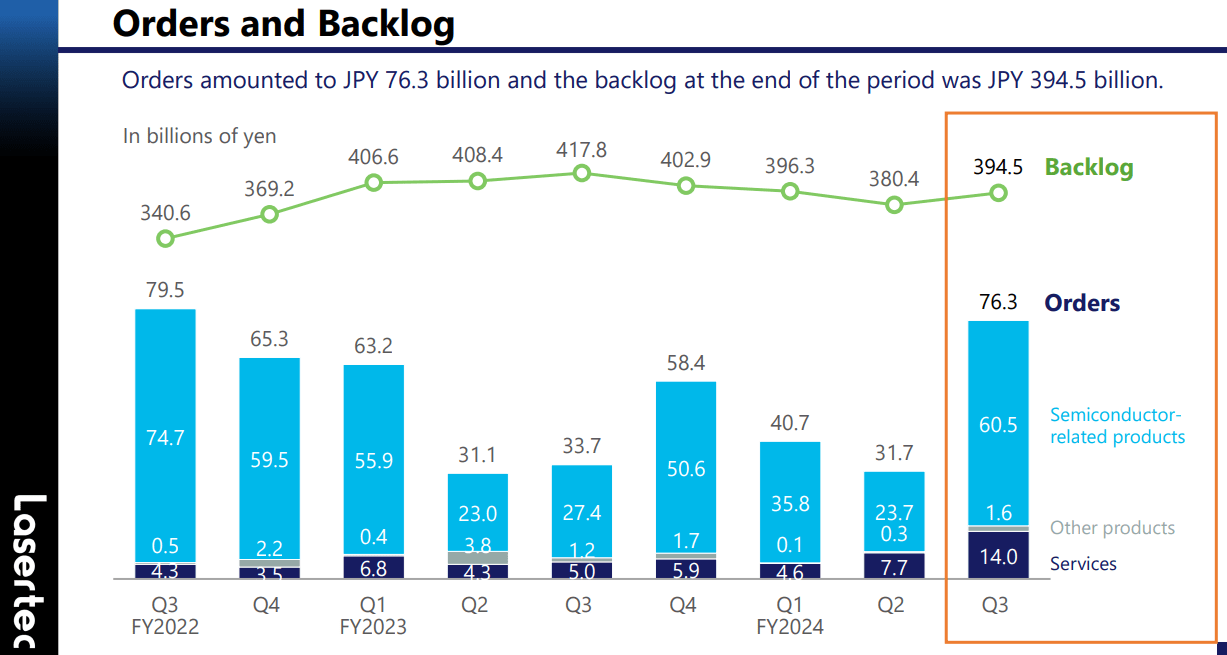 A summary of Lasertec's current backlog and orders