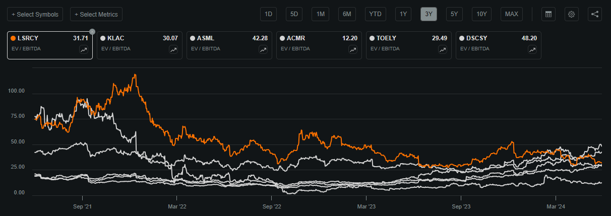 A summary of Lasertec's valuation compared to peers