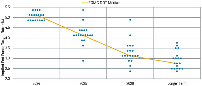 Chart shows the FOMC dot plot as of June 12, 2024. It shows members' expectations for the implied federal funds target rate in 2024, 2025, 2026, and in the longer term.