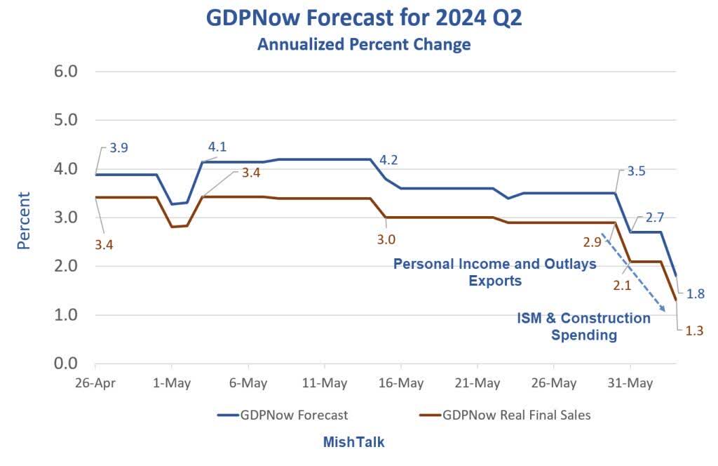 Second quarter GDP Growth Estimates