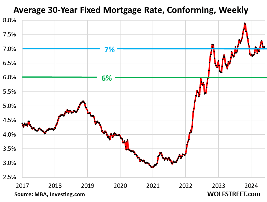 Average Mortgage Rates