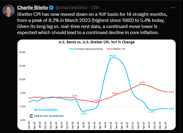 Tweet comparing and contrasting Shelter CPI vs real-time apartment rents.