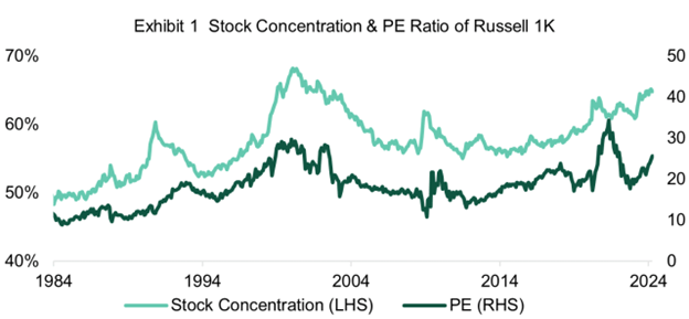 Stock concentration & PE ratio of Russell 1000