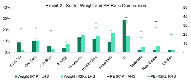 Sector weight & P/E ratio comparison