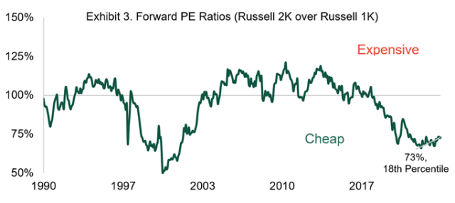 Forward P/E ratios Russell 2000 vs Russell 1000