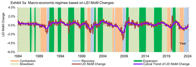 macro-economic regimes based on LEI MoM changes