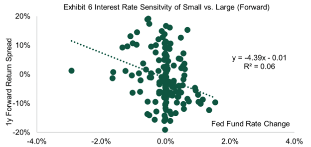 Interest rate sensitivity of large vs. small