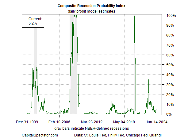 Is U.S. Recession Risk Rising? Warning Signs Are Starting To Emerge