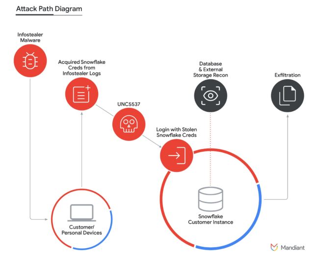 Attack Path UNC5537 has used in attacks against as many as 165 Snowflake customers.