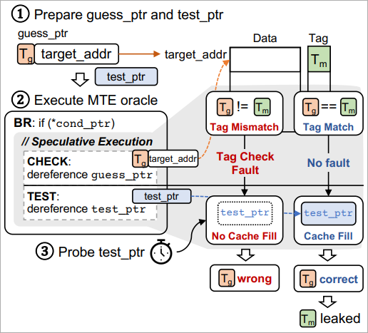 Tag leak diagram