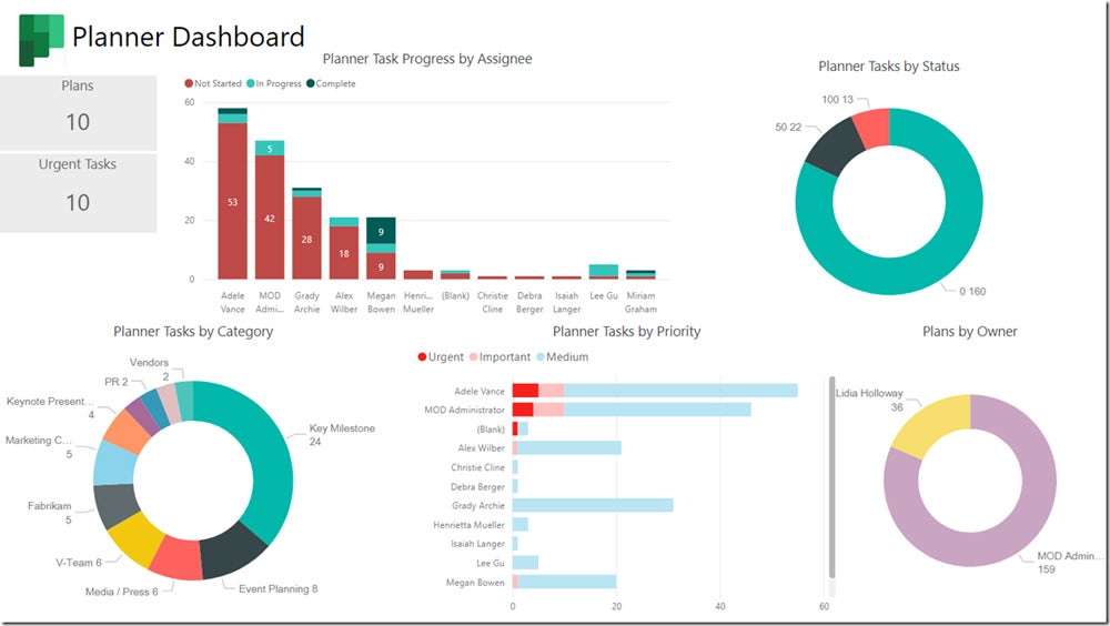 Microsoft Planner dashboard.