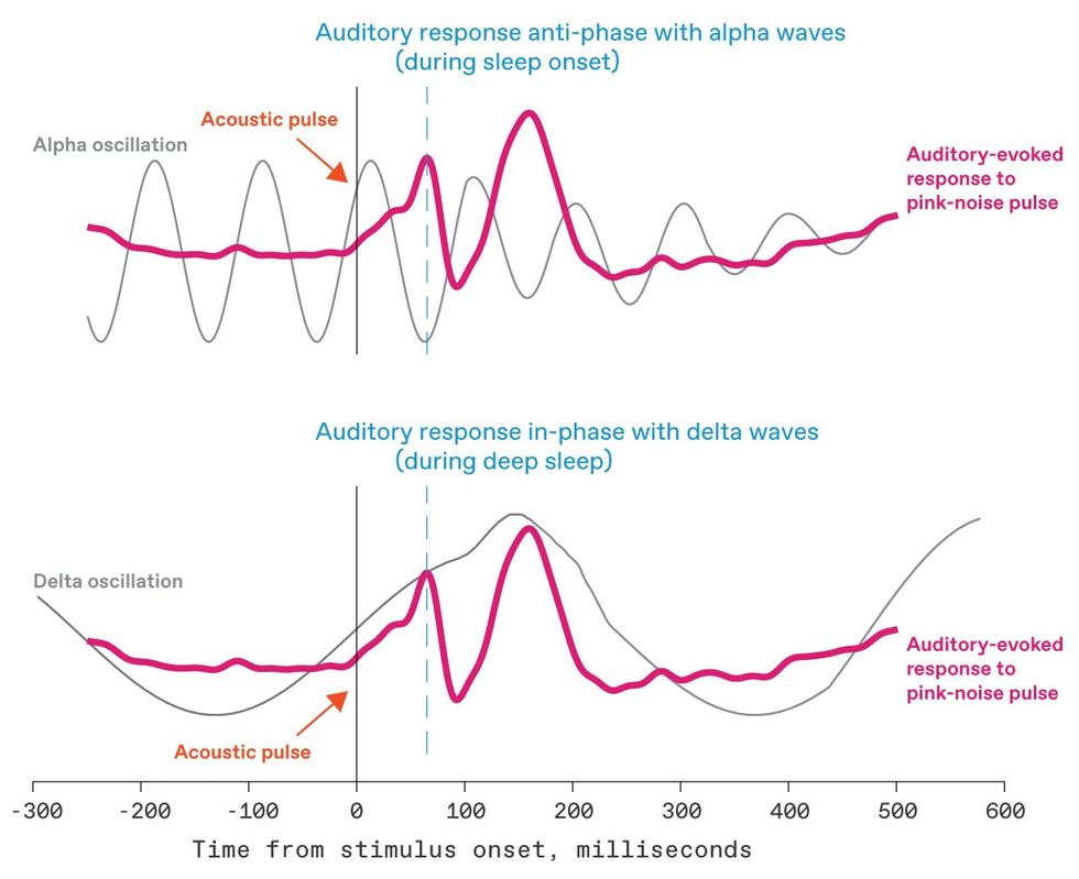 two graphs with black and pink lines, blue text above and a small orange arrow