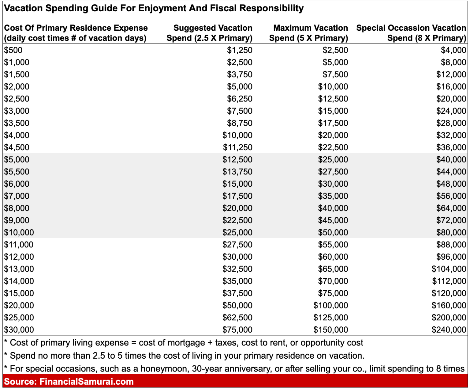 Vacation spending guide chart - Spend 2.5 to 5 times the cost of your primary residence daily expense times the number of daily you plan to be on vacation, on your next vacation